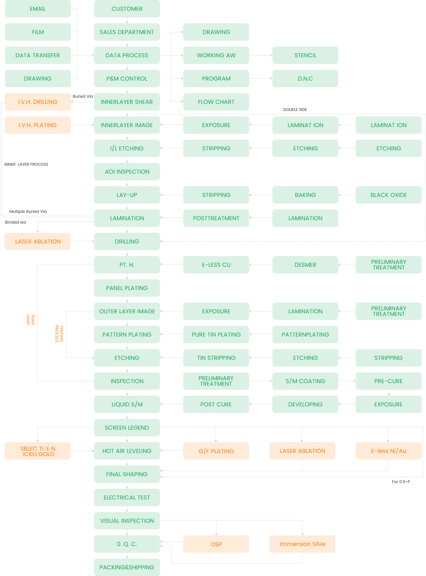 diagrama de proceso de PCB